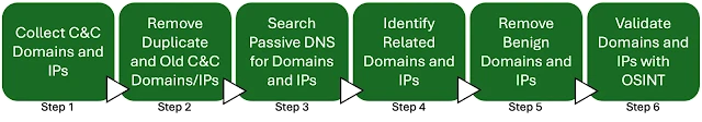 Threat hunting process using passive DNS