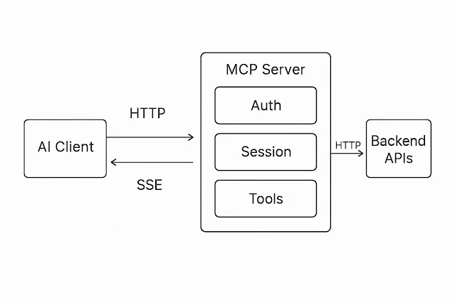 MCP Server internal architecture.