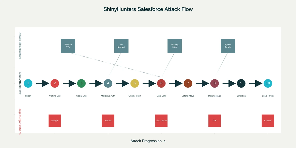 ShinyHunters Salesforce Attack Campaign Methodology - Complete Attack Flow from Initial Reconnaissance to Data Exfiltration and Extortion