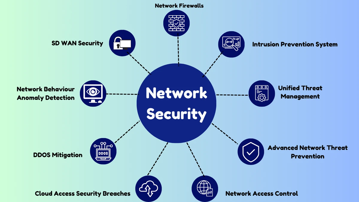 Network Security Flow