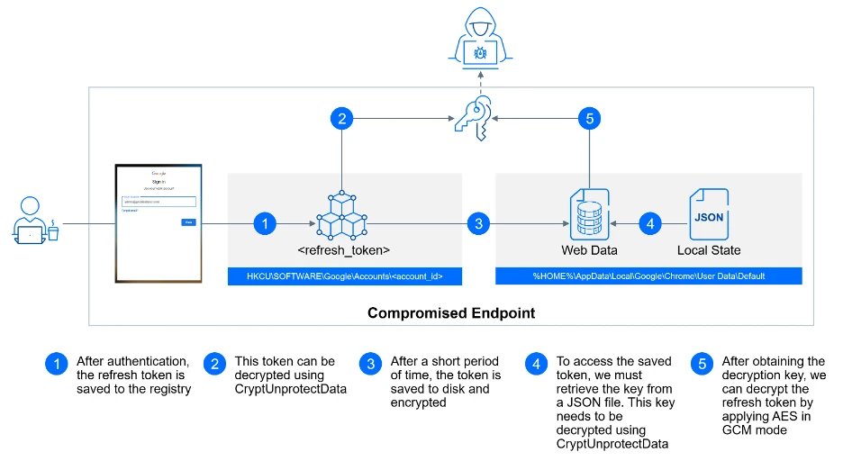 The concept of the Golden Image Lateral Movement exposes a challenge in virtualized environments. 
