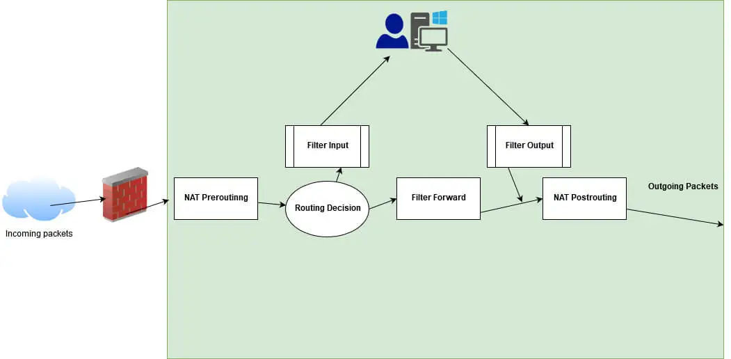 Linux firewall 