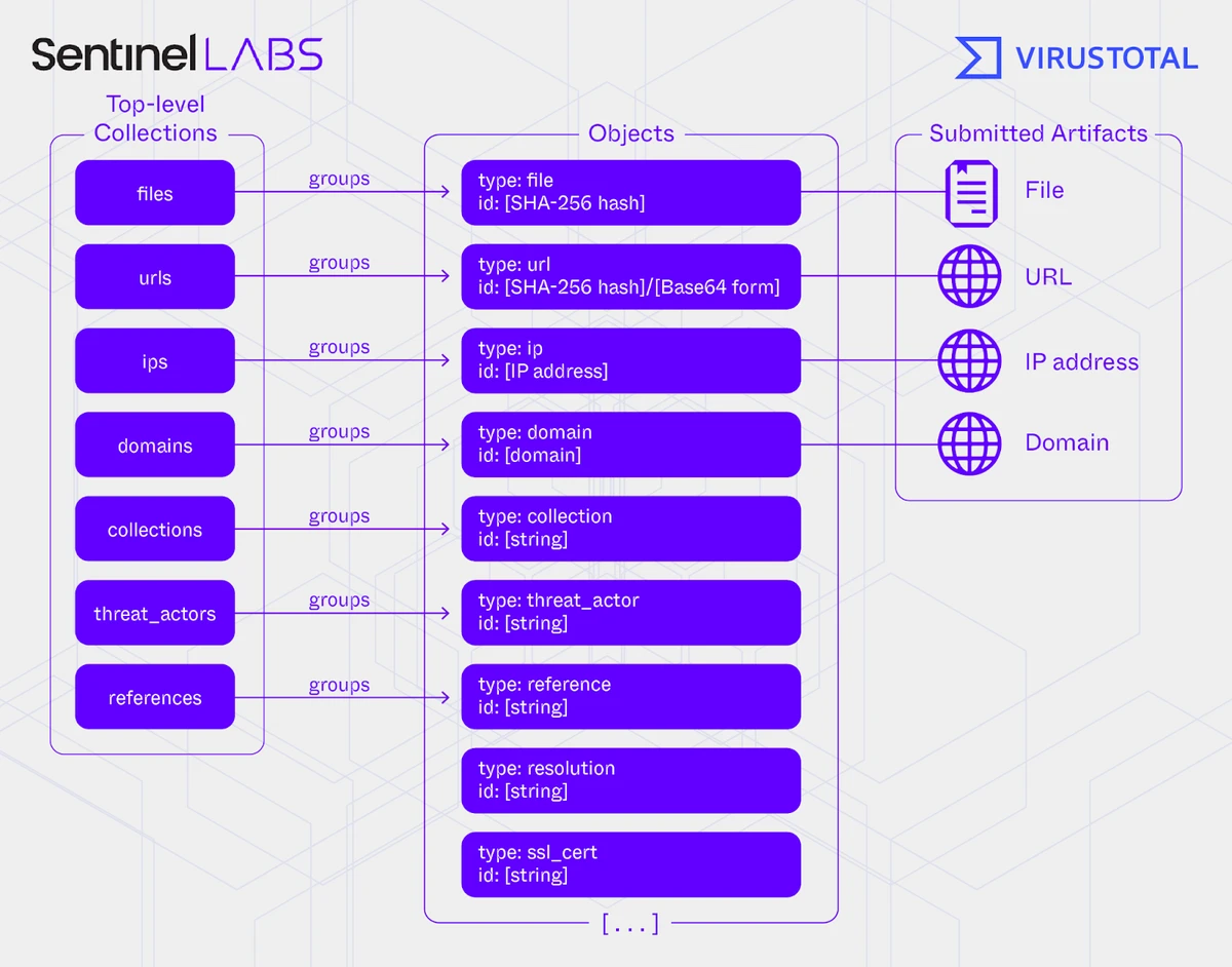 VirusTotal for Threat Research