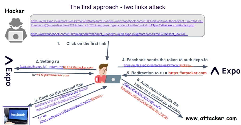 OAuth Framework Flaw