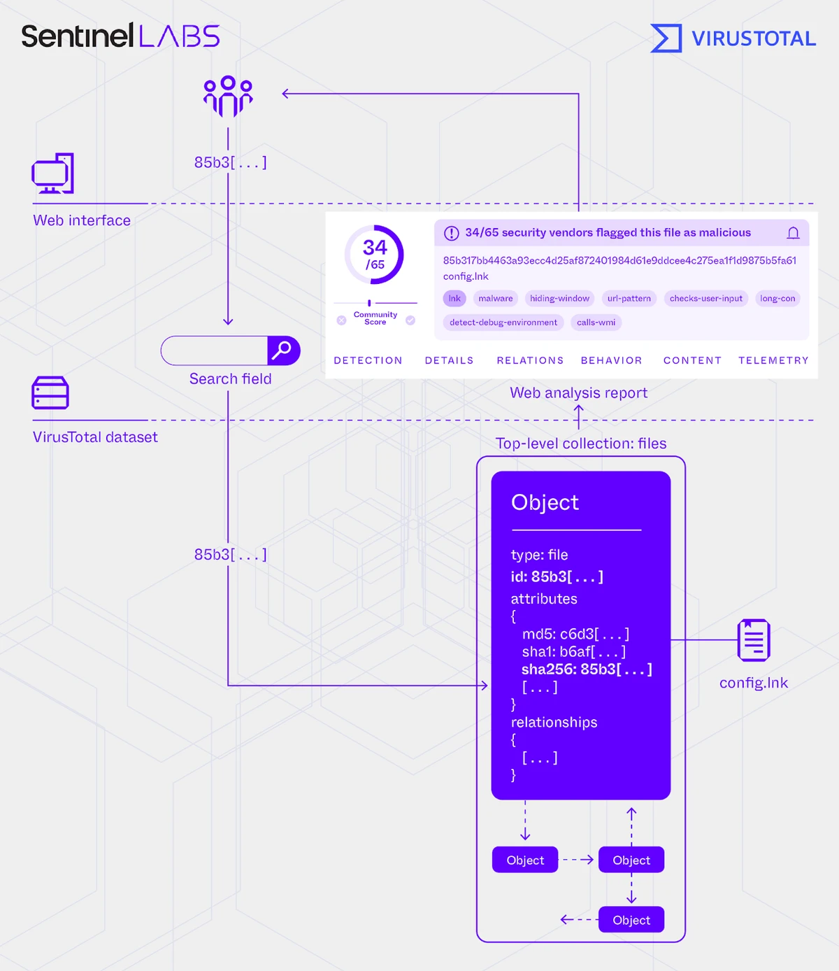 VirusTotal for Threat Research