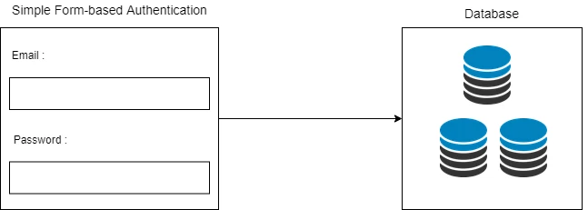 OAuth 2.0 