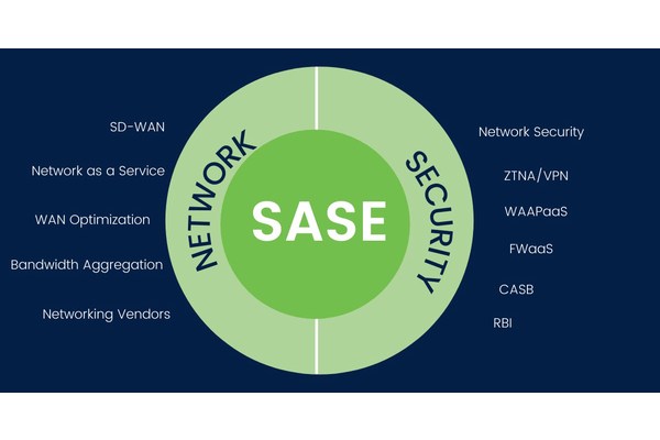 What is Secure Access Service Edge (SASE) – A Managerial Guide For Network Security