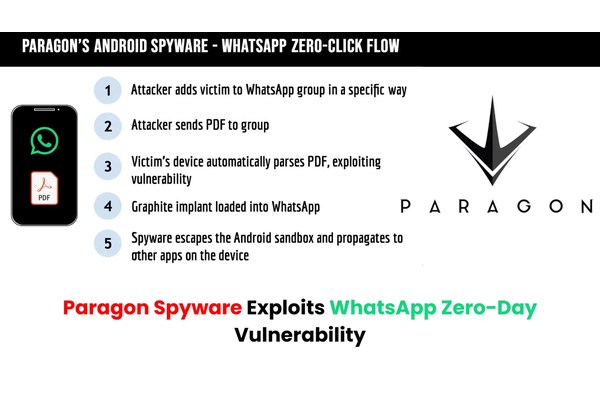 Paragon Spyware Exploited WhatsApp Zero-day Vulnerability to Attack High-value Targets