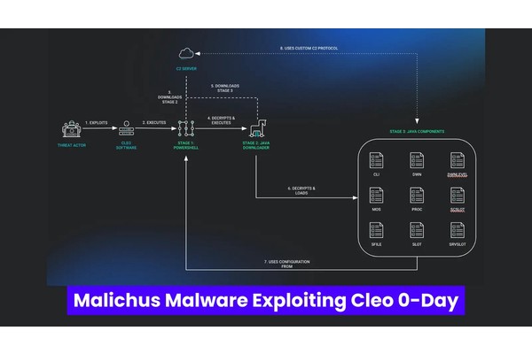 Malichus Malware Exploiting Cleo 0-day Vulnerability In Wild