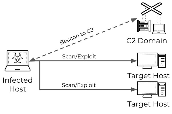 Hackers Using Malware-Driven Scanning Attacks To Pinpoint Vulnerabilities