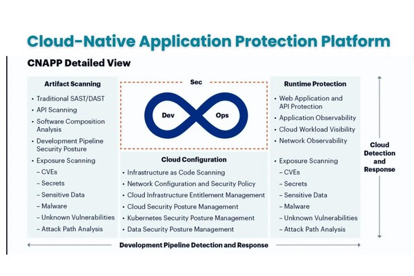 What is CNAPP ? How It Benefits for Multi-Cloud & Hybrid Infrastructure Protection