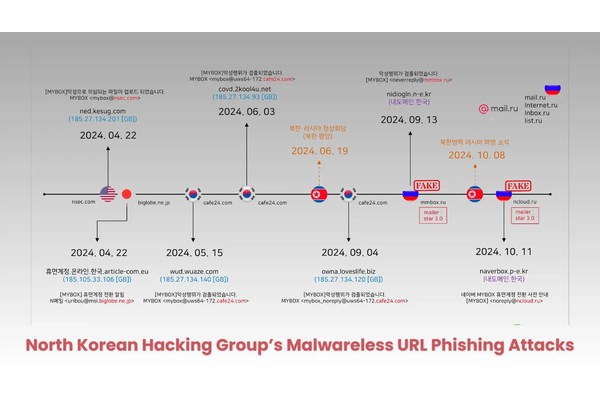 North Korean Hacking Group Launches Undected Malwareless URL Phishing Attacks