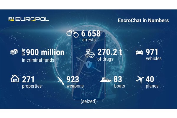 European Dismantle of EncroChat Led To 6,500 Arrests & Seizure Of $979 Million Funds