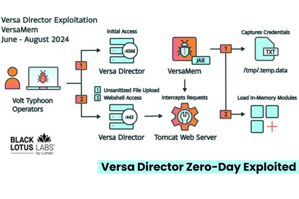 Chinese Hackers Exploited Versa Director Zero-Day to Target IT Sectors, CISA Warns