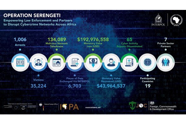 Interpol Arrested 1,000+ Cybercriminals and Dismantled 130,000+ Malicious Networks
