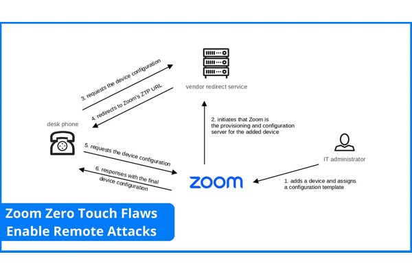 Multiple AudioCodes Desk Phone and Zoom Zero Touch Flaws Enable Remote Attacks