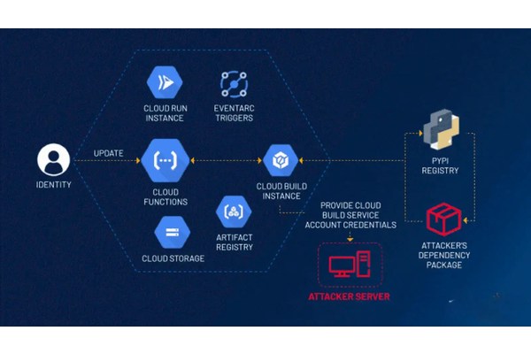 ConfusedFunction Vulnerability in Google Cloud Platform Let Attackers Escalate Privileges
