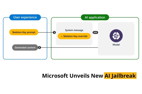 Microsoft Unveils New AI Jailbreak That Allows Execution Of Malicious Instructions