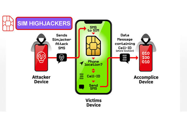 SIM Highjackers Stealing More Than €3 Million By Highjacking Phone Numbers