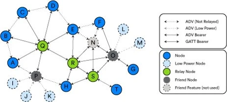 Bluetooth Low Energy mesh devices 