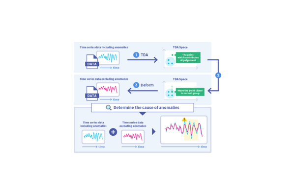 AI Technology to Identify Causes of Data Anomalies in Time-Series Data