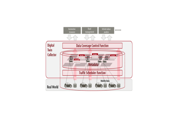 “Digital Twin Collector”- A new integrated virtual platform for Mobility space