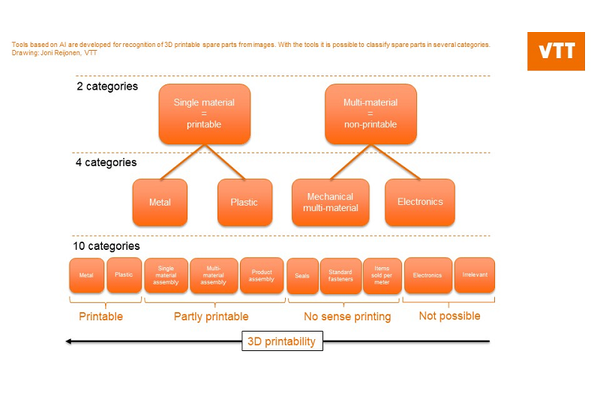 Digitalising and 3D printing spare parts enables manufacturing anywhere and anytime