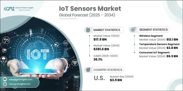 Unlocking the Future: How IoT Sensors Are Powering a USD 381.6 Billion Market by 2034