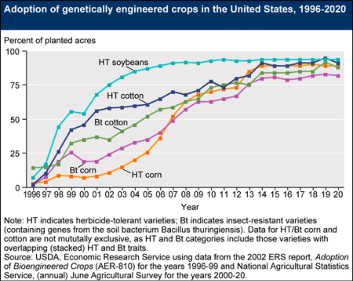 screenshot usda ers recent trends in ge adoption