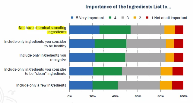 ific survey chemical sounding ingredients chart