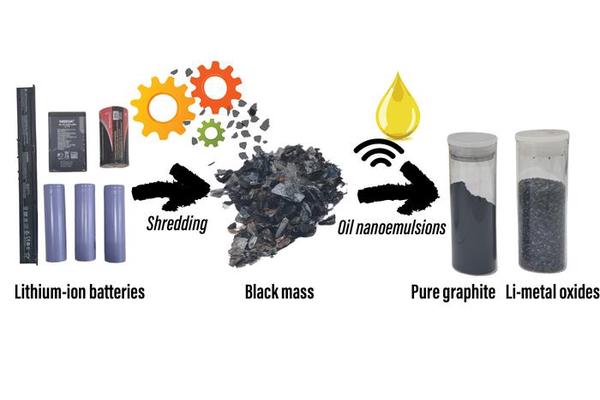 Researchers Develop Eco-Friendly Method to Recycle Lithium-Ion Batteries Using Vegetable Oil