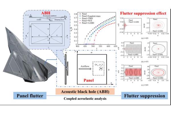 Advanced Coupled Aeroelastic Study of a Supersonic Panel Integrating an Acoustic Black Hole