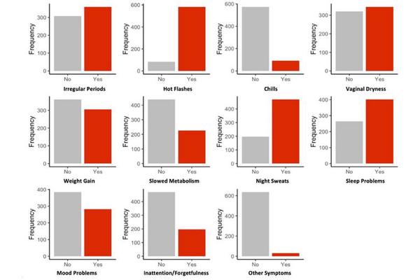 Menopause Symptoms Linked to Future Memory Decline and Neuropsychiatric Disorders