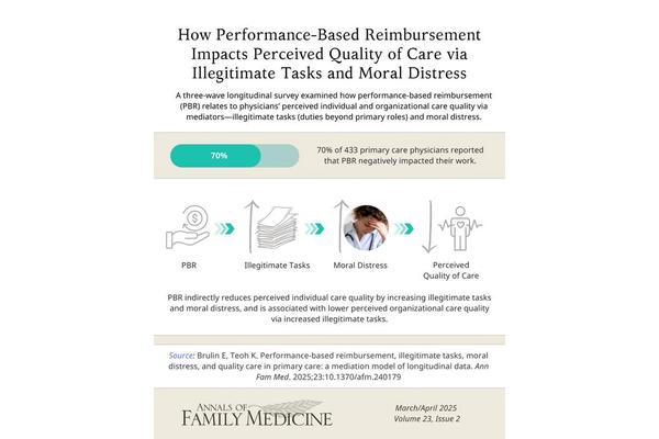 Performance-Based Reimbursement: A Catalyst for Increased Administrative Burdens and Moral Distress, Diminishing Care Quality