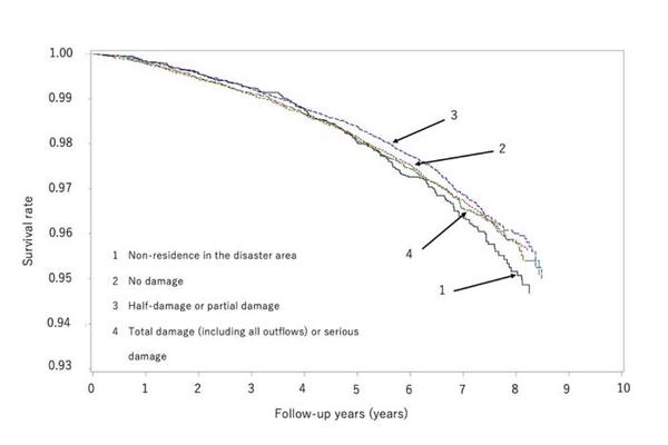 Analysis of Housing Damage from the Great East Japan Earthquake in Relation to All-Cause Mortality Rates