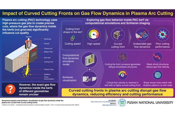 Unlocking Plasma Arc Cutting: PNU and KIMM Scientists Unravel the Mysteries of Gas Flow Dynamics