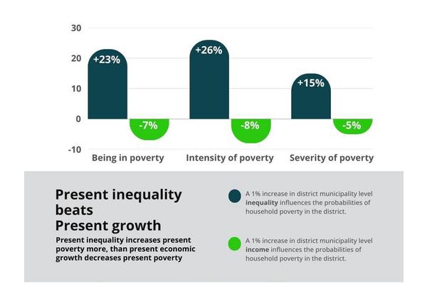 Inequality Undermines Economic Growth Advantages for Disadvantaged Populations
