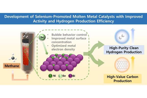 Revolutionary Molten Metal Catalysts Enable Sustainable Hydrogen Production Without CO2 Emissions
