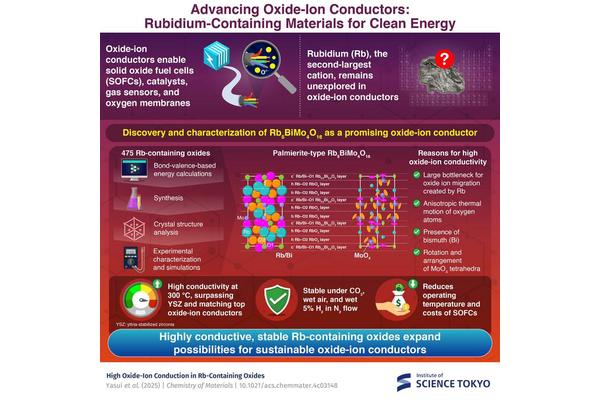 Revolutionary Advances in High-Performance Oxide-Ion Conductors with Rubidium Integration