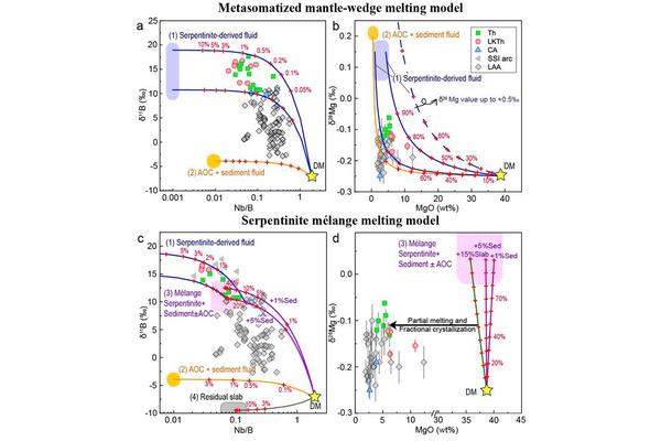 New Insights into Arc Magma Formation: Magnesium and Boron Isotope Analysis Points to Serpentinite Mélange Melting