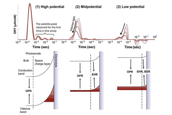 Breakthrough Discoveries in Enhanced Water Splitting Efficiency