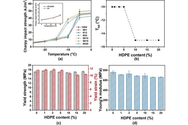 Enhanced Composite Material Improves Low-Temperature Toughness of Polypropylene