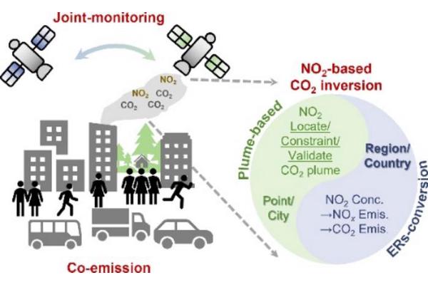 Leveraging Satellite Technology to Improve Climate Action: Insights into Fossil Fuel CO2 Emissions