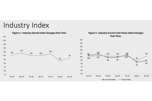 DIAL Ventures Reports 8-Point Surge in Agrifood Economy Index Since August