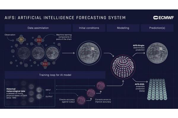 ECMWF Opens Access to AI-Driven Weather Forecast Data for All Users