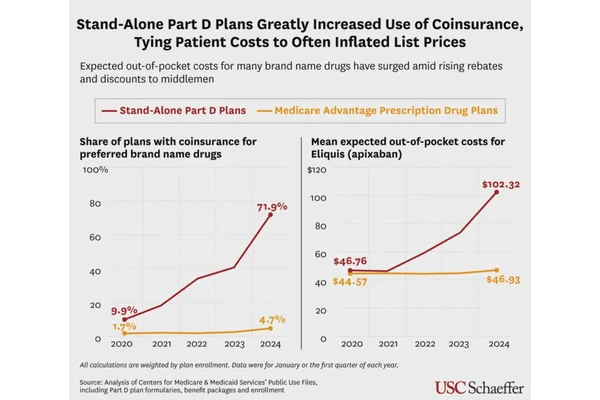 Medicare Beneficiaries Experience Increased Drug Expenses as Plans Transition to Coinsurance Structures