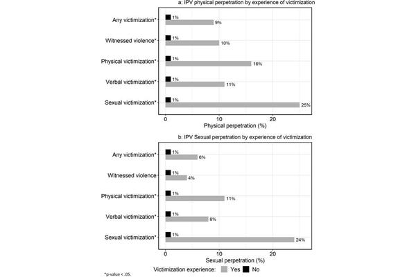 Study Reveals Adolescent Boys Exposed to Violence Face Up to 8-Fold Increased Risk of Committing Intimate Partner Violence on the Same Day