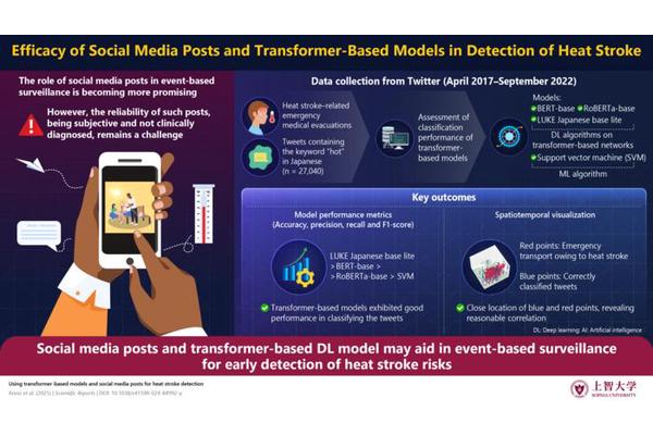 Utilizing Social Media Insights and Transformer Models for Early Identification of Heat Stroke Risks