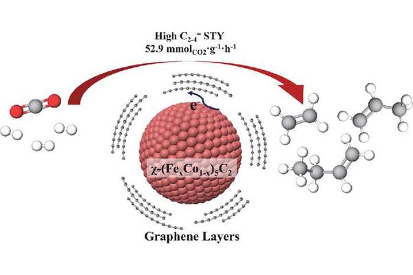 Encapsulated Graphene Layers Boost FeCo Alloy’s Efficiency in CO2 Hydrogenation to Light Olefins