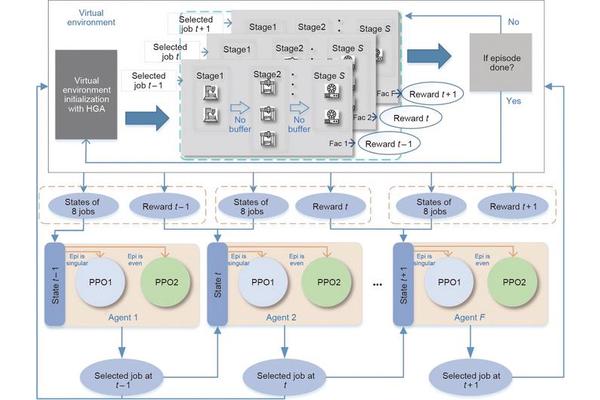 Revolutionizing Manufacturing: Deep Reinforcement Learning Enhances Distributed Scheduling Efficiency
